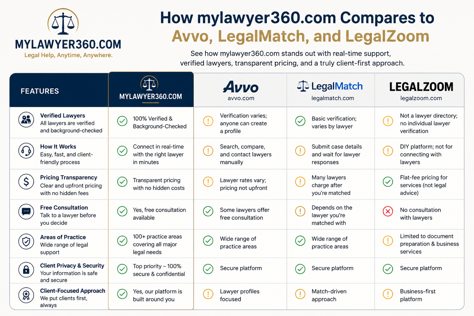 How mylawyer360.com Compares to Avvo, LegalMatch, and LegalZoom
